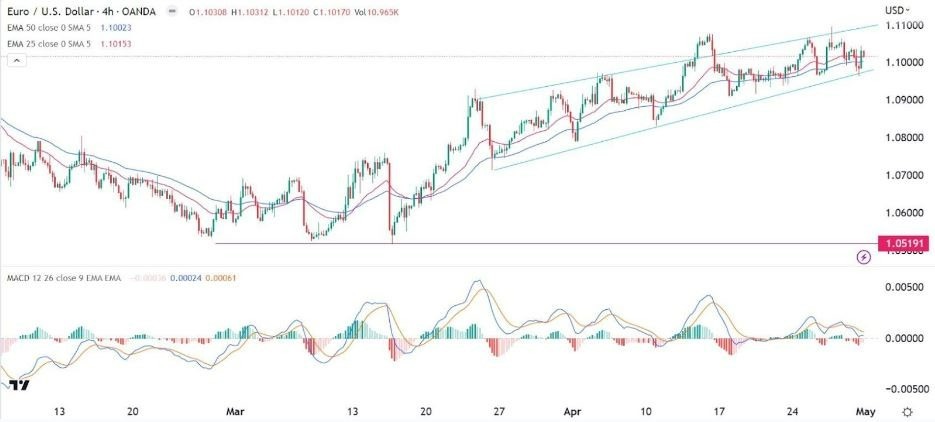 Gráfico de la Señal Forex EUR/USD Gráfico de la Señal Forex EUR/USD