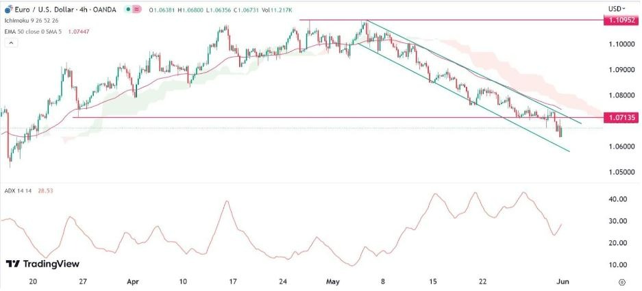 Gráfico de la Señal Forex EUR/USD