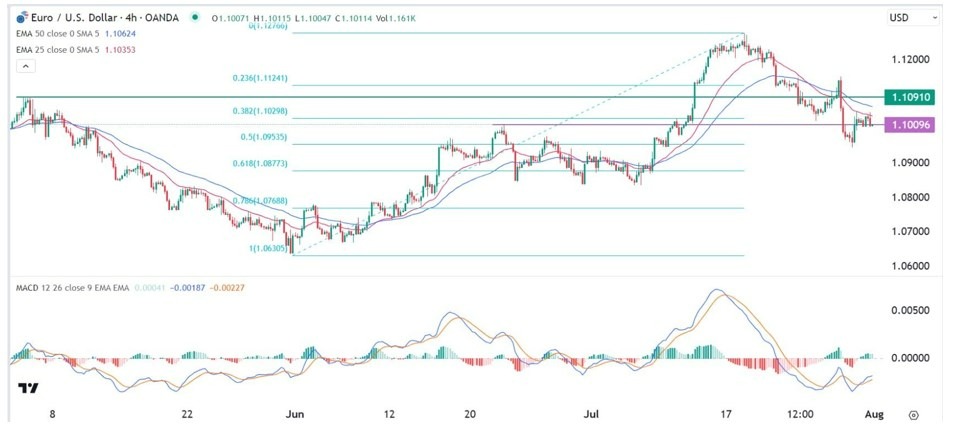 Gráfico de la Señal Forex EUR/USD Gráfico de la Señal Forex EUR/USD