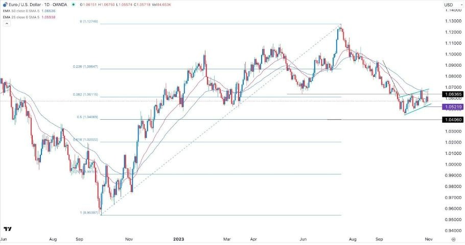 Gráfico de la Señal Forex EUR/USD Gráfico de la Señal Forex EUR/USD