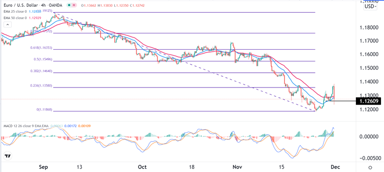 Señal Forex del EUR/USD