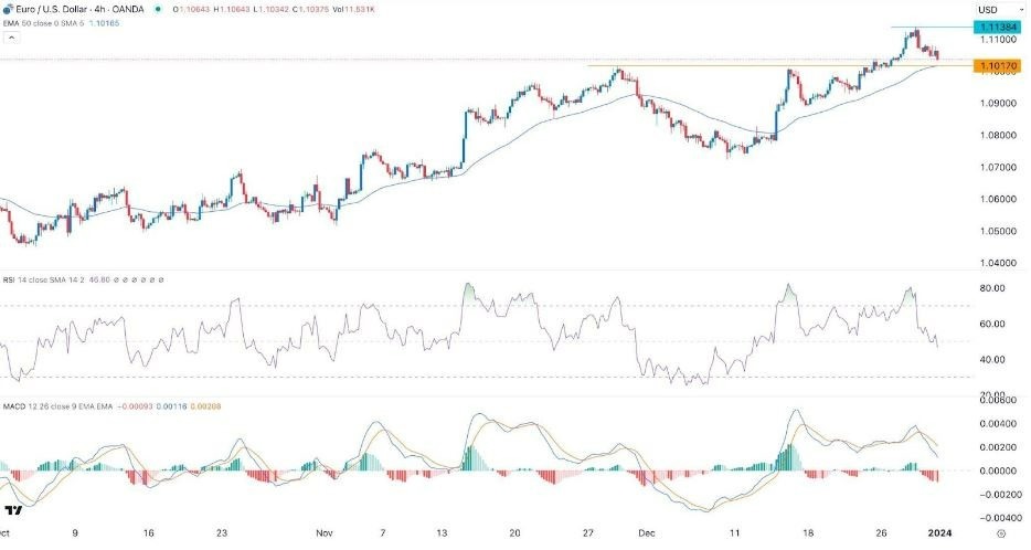 Gráfico de la Señal Forex EUR/USD