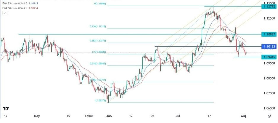 Gráfico de la Señal Forex EUR/USD Gráfico de la Señal Forex EUR/USD