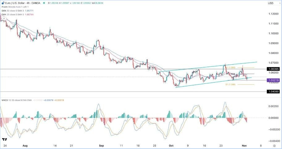 Gráfico de la Señal Forex EUR/USD Gráfico de la Señal Forex EUR/USD