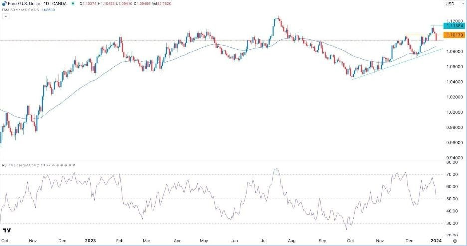 Gráfico de la Señal Forex EUR/USD
