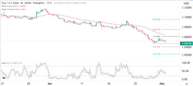 Señal Forex del EUR/USD Señal Forex del EUR/USD