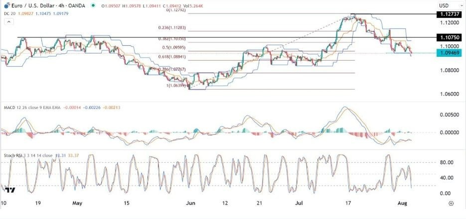 Gráfico de la Señal Forex EUR/USD Gráfico de la Señal Forex EUR/USD