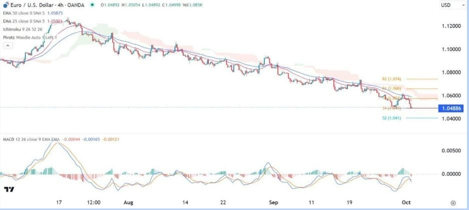 Gráfico de la Señal Forex EUR/USD Gráfico de la Señal Forex EUR/USD