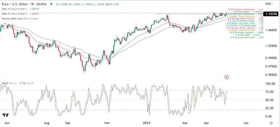 Gráfico de la Señal Forex EUR/USD Gráfico de la Señal Forex EUR/USD