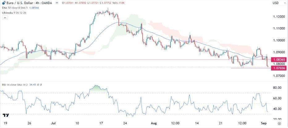 Gráfico de la Señal Forex EUR/USD