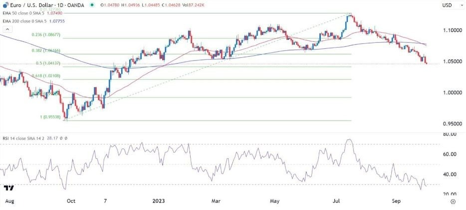 Gráfico de la Señal Forex EUR/USD Gráfico de la Señal Forex EUR/USD