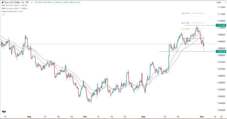 Gráfico de la Señal Forex EUR/USD 