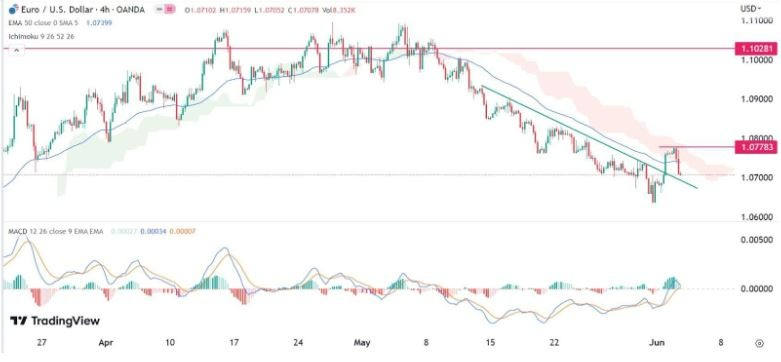 Gráfico del la Señal Forex EUR/USD