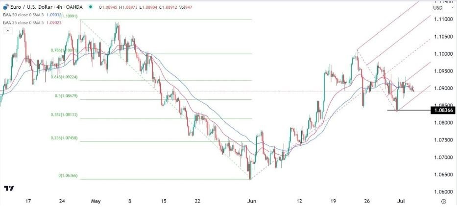 Gráfico de la Señal EUR/USD Gráfico de la Señal EUR/USD