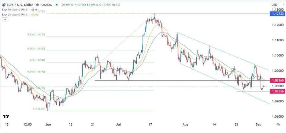 Gráfico de la Señal Forex EUR/USD Gráfico de la Señal Forex EUR/USD