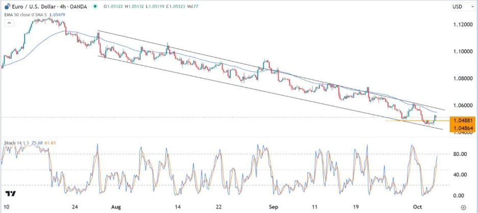 Gráfico de la Señal Forex EUR/USD Gráfico de la Señal Forex EUR/USD