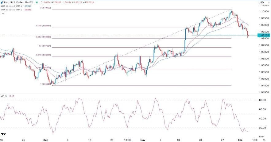 Gráfico de la Señal Forex EUR/USD 