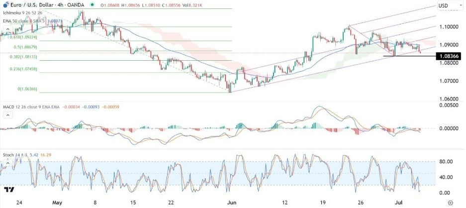 Gráfico de la Señal EUR/USD Gráfico de la Señal EUR/USD