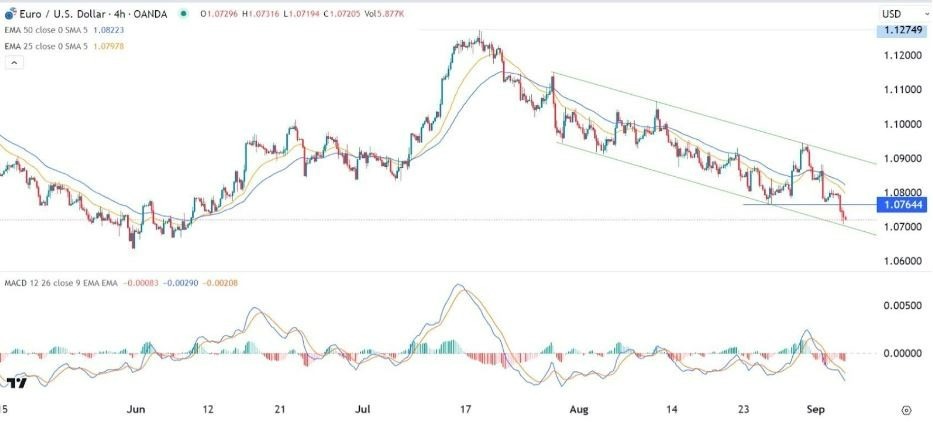 Gráfico de la Señal Forex EUR/USD