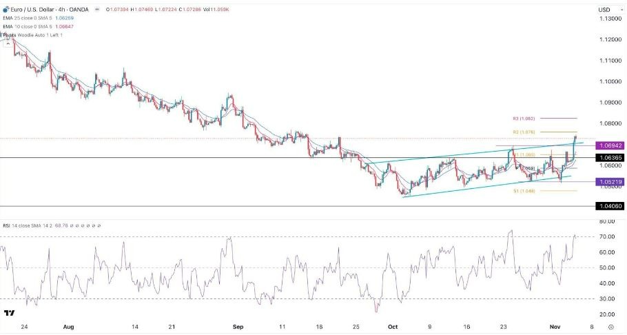 Gráfico del Señal Forex EUR/USD Gráfico del Señal Forex EUR/USD