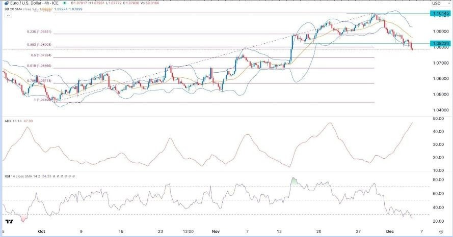 Gráfico de la Señal Forex EUR/USD 