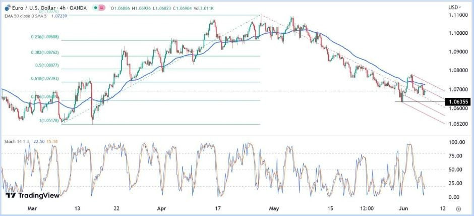 Gráfico de la Señal Forex EUR/USD Gráfico de la Señal Forex EUR/USD