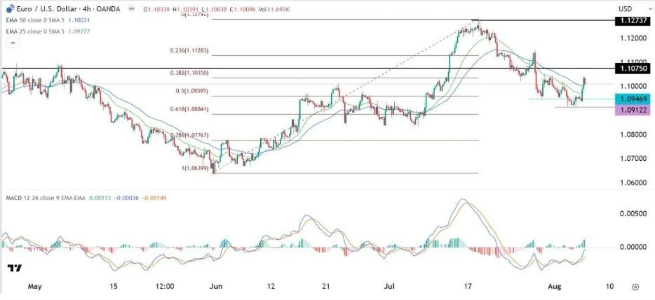Gráfico de la Señal Forex EUR/USD Gráfico de la Señal Forex EUR/USD