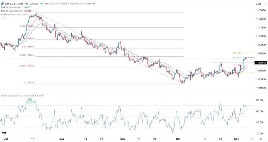 Gráfico de la Señal Forex EUR/USD Gráfico de la Señal Forex EUR/USD