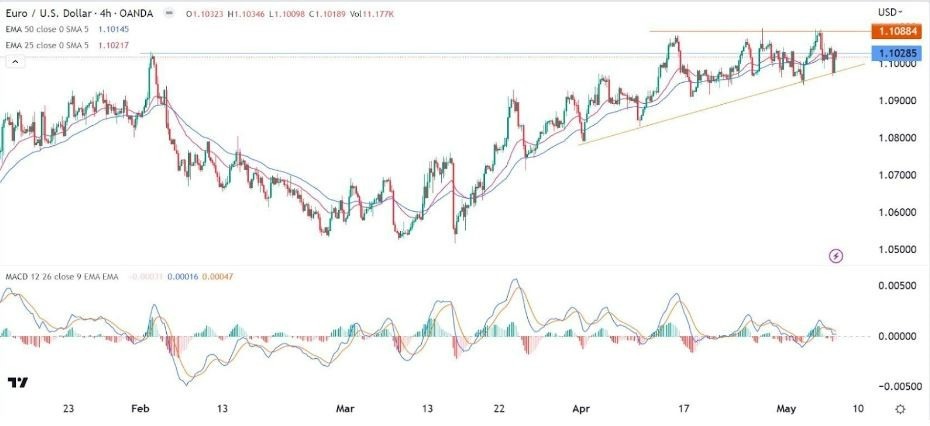Gráfico de la Señal Forex EUR/USD Gráfico de la Señal Forex EUR/USD