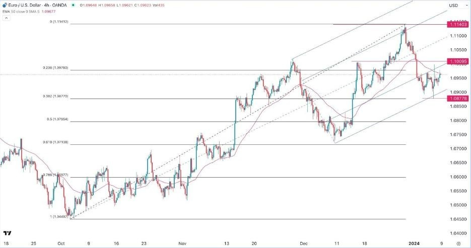 EUR/USD Gráfica Hoy Señal 09/01