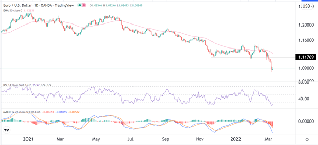 Señal Forex del EUR/USD