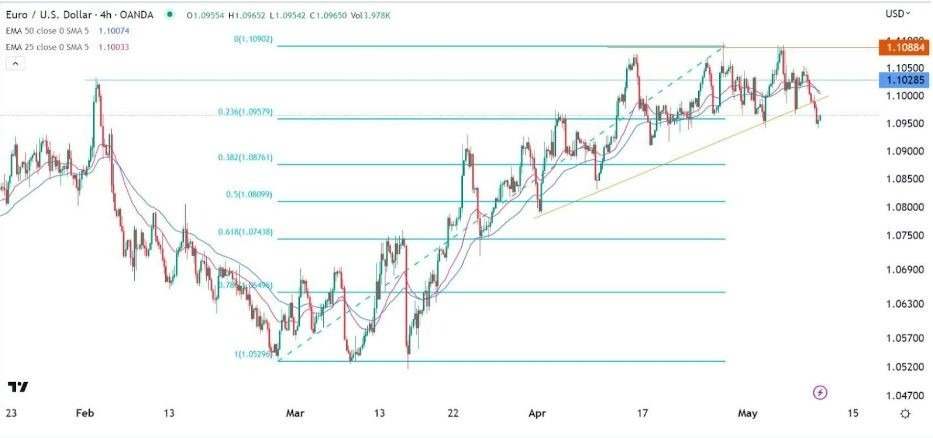 Gráfico de la Señal Forex EUR/USD Gráfico de la Señal Forex EUR/USD