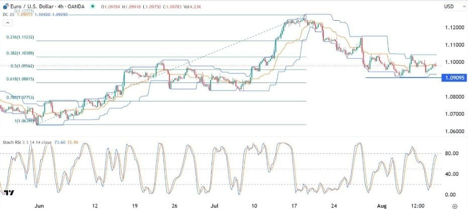 Gráfico de la Señal Forex EUR/USD Gráfico de la Señal Forex EUR/USD