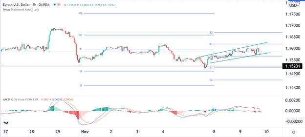 Señal Forex del EUR/USD Señal Forex del EUR/USD