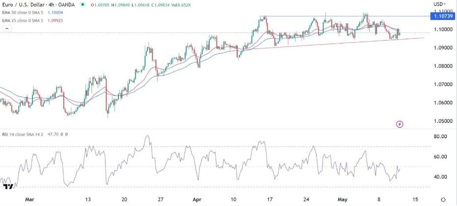 Gráfico del la Señal Forex EUR/USD Gráfico del la Señal Forex EUR/USD