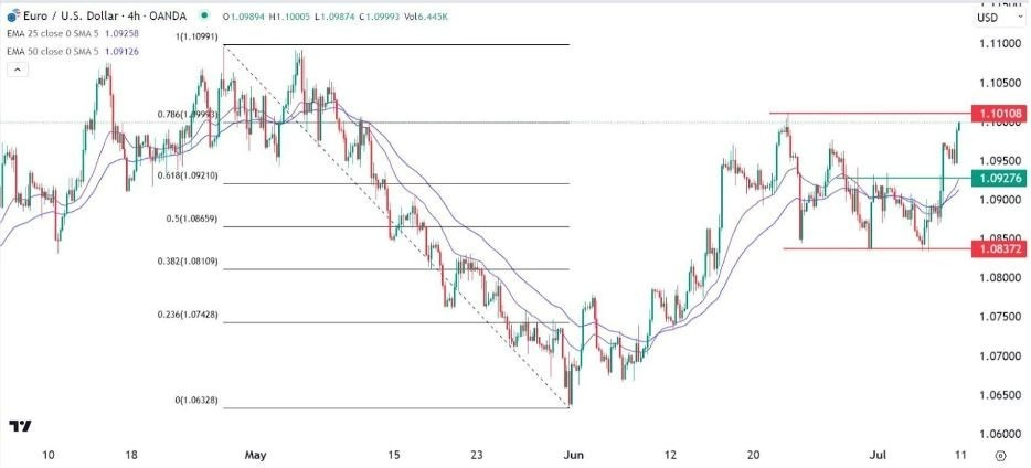Gráfico de la Señal Forex EUR/USD Gráfico de la Señal Forex EUR/USD