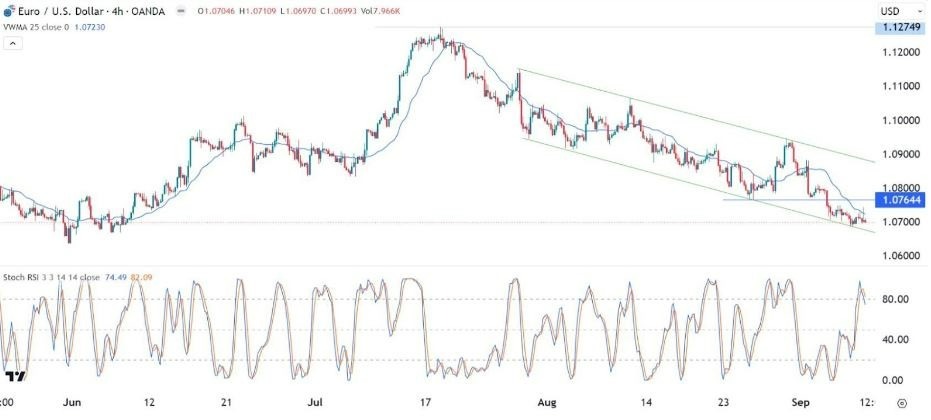 Gráfico de la Señal Forex EUR/USD