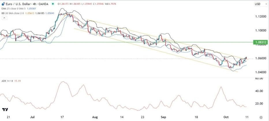 Gráfico de la Señal Forex EUR/USD Gráfico de la Señal Forex EUR/USD