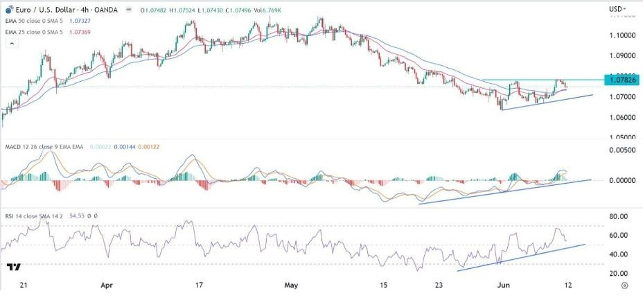 Gráfico de la Señal Forex EUR/USD Gráfico de la Señal Forex EUR/USD