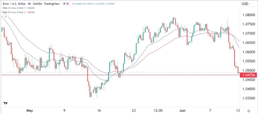 Señal Forex del EUR/USD