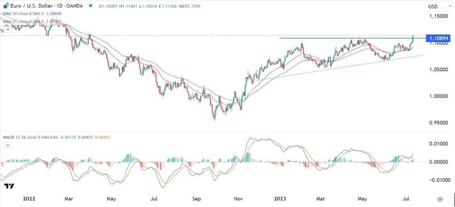 Gráfico de la Señal Forex EUR/USD 