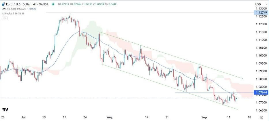 Gráfico de la Señal Forex EUR/USD Gráfico de la Señal Forex EUR/USD