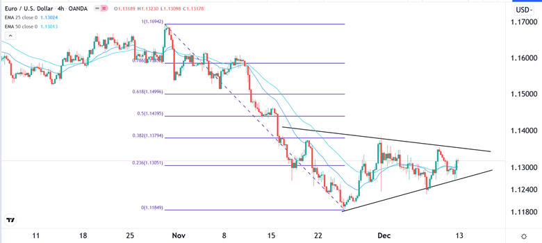 Señal del EUR/USD del 13 de Diciembre del 2021 Señal del EUR/USD del 13 de Diciembre del 2021