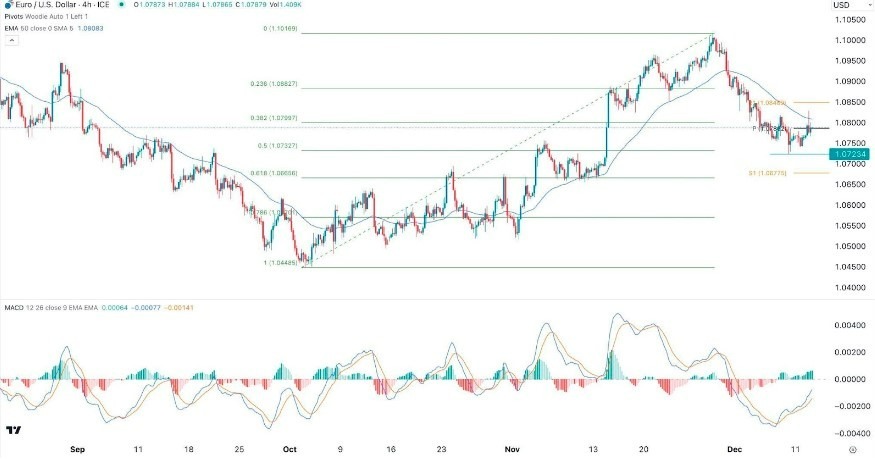 Gráfico del Señal Forex EUR/USD 