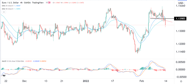 Señal Forex del EUR/USD