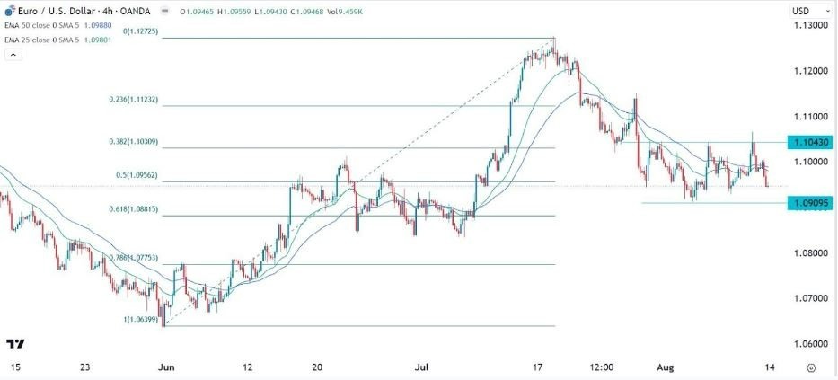 Gráfico de la Señal Forex EUR/USD Gráfico de la Señal Forex EUR/USD