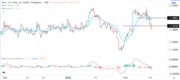 Señal Forex del EUR/USD