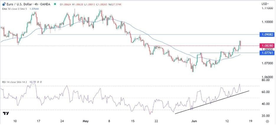 Gráfico de la Señal Forex EUR/USD