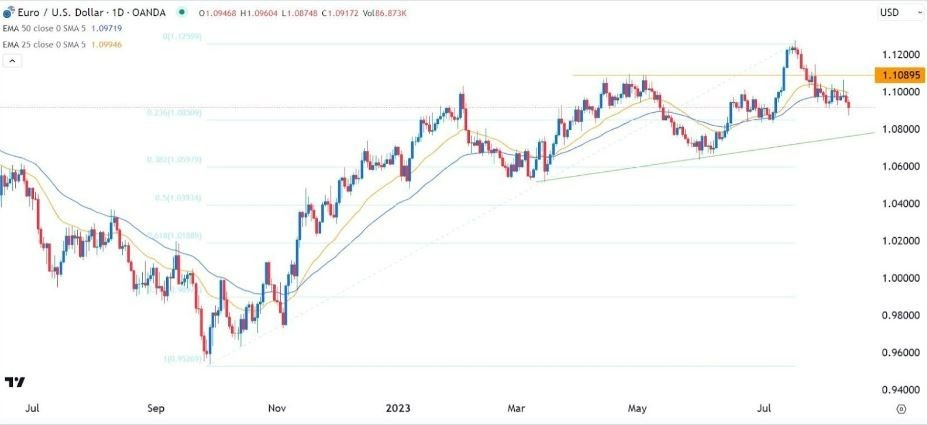 Gráfico de la Señal Forex EUR/USD Gráfico de la Señal Forex EUR/USD