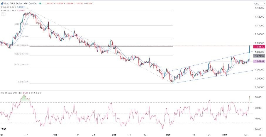 Gráfico de la Señal Forex EUR/USD Gráfico de la Señal Forex EUR/USD
